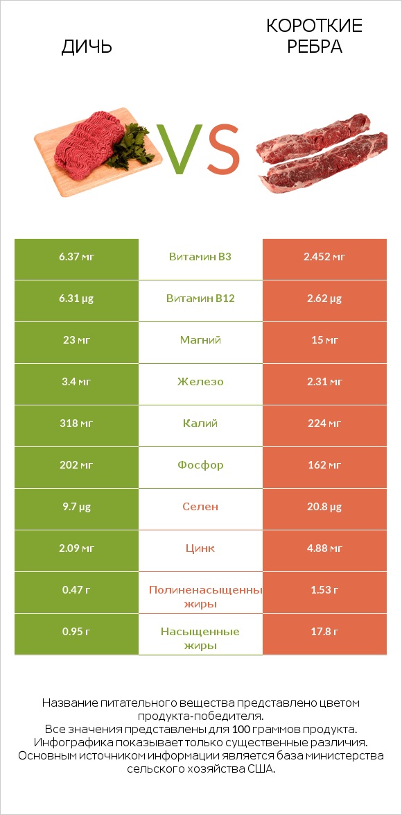 Дичь vs Короткие ребра infographic