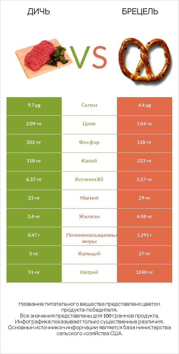 Дичь vs Брецель infographic