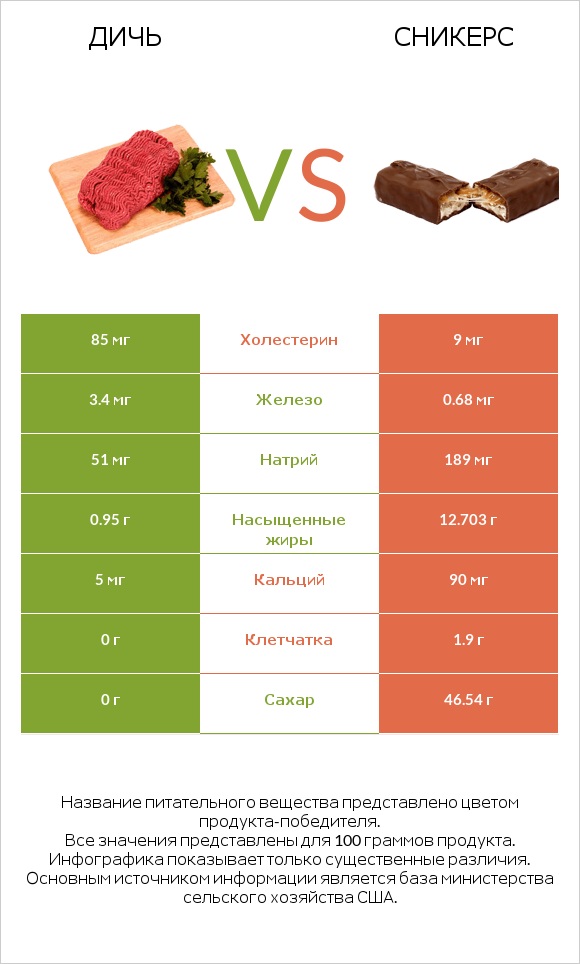 Дичь vs Сникерс infographic