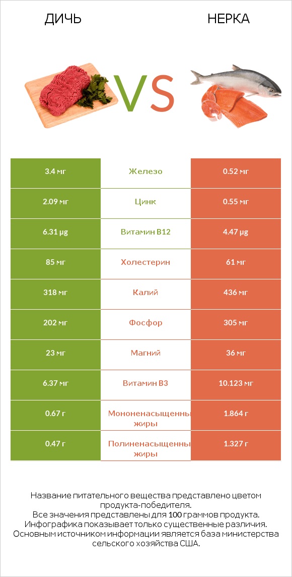 Дичь vs Нерка infographic