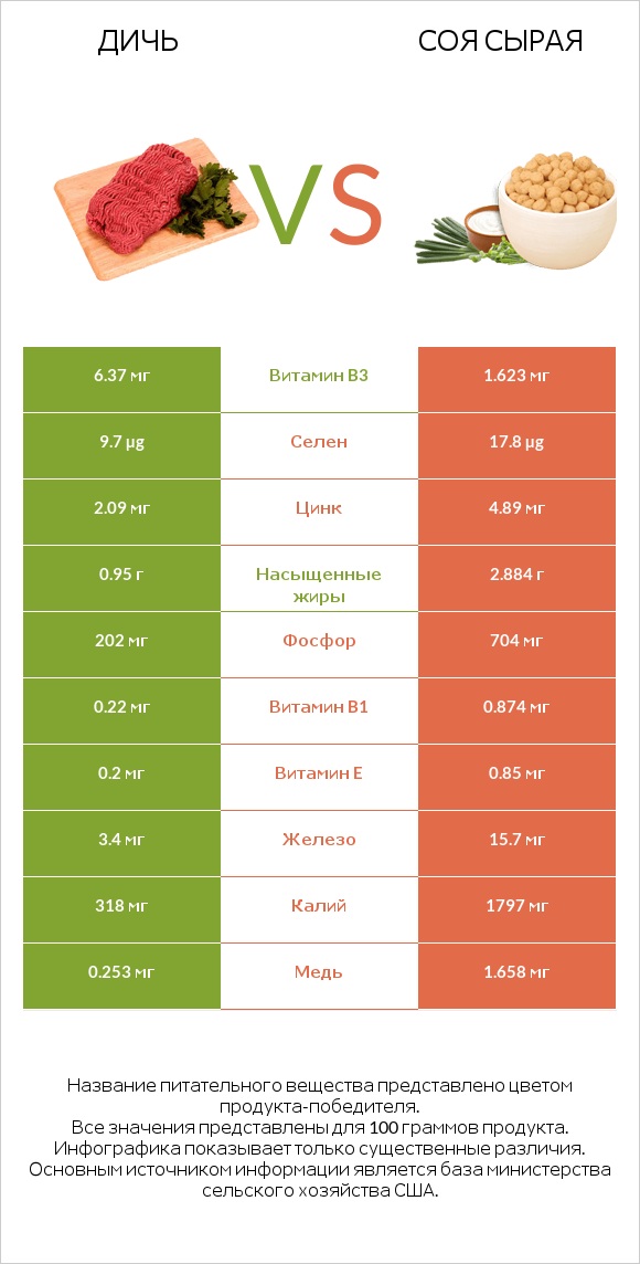 Дичь vs Соя сырая infographic