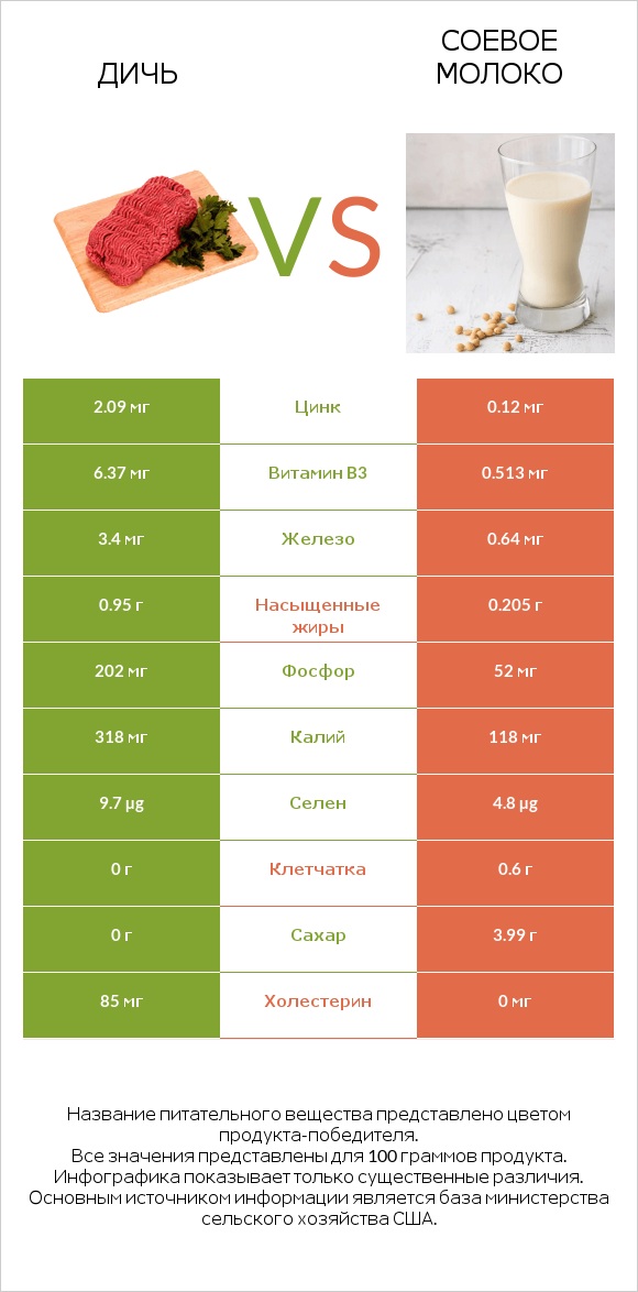 Дичь vs Соевое молоко infographic