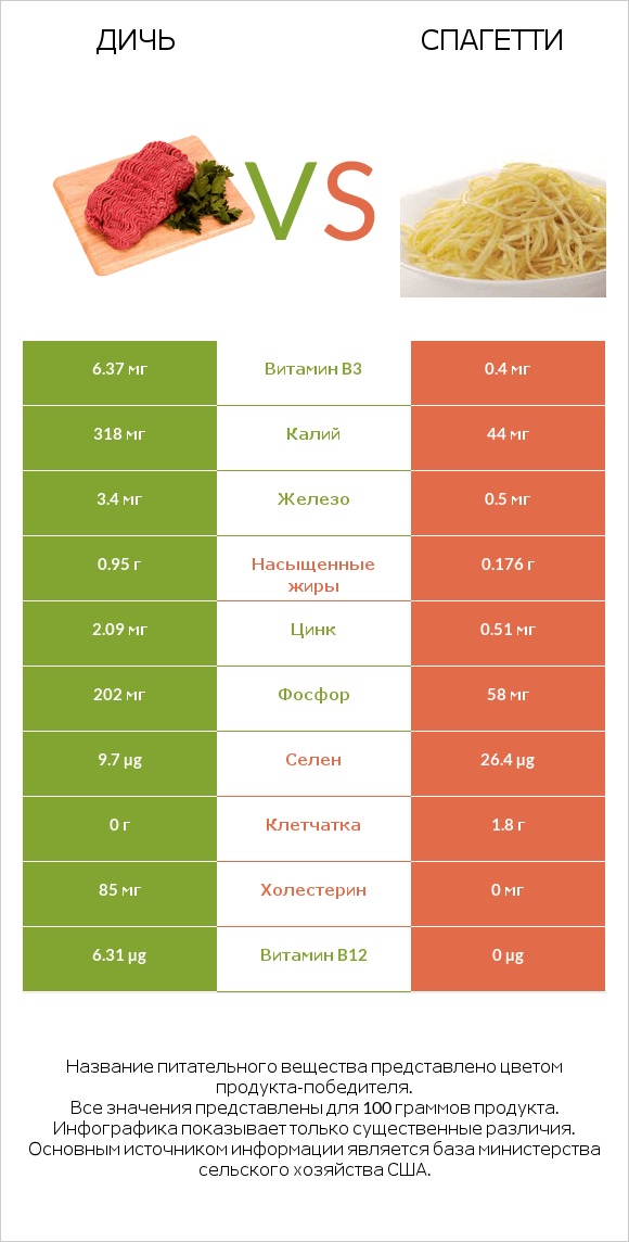 Дичь vs Спагетти infographic