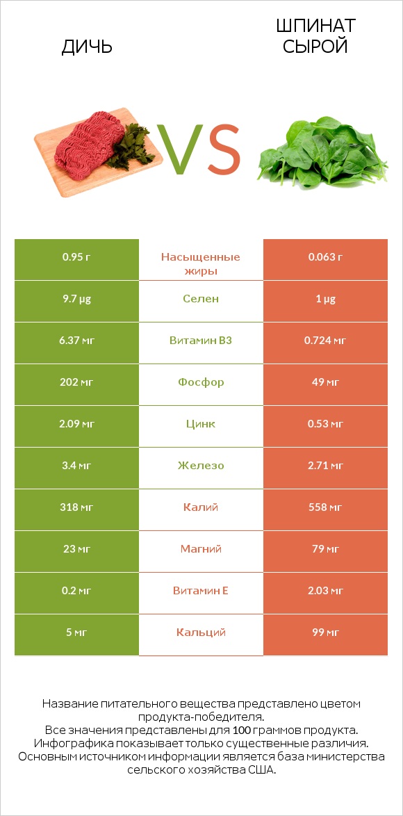 Дичь vs Шпинат сырой infographic