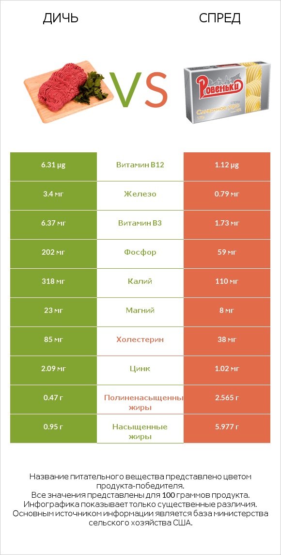Дичь vs Спред infographic