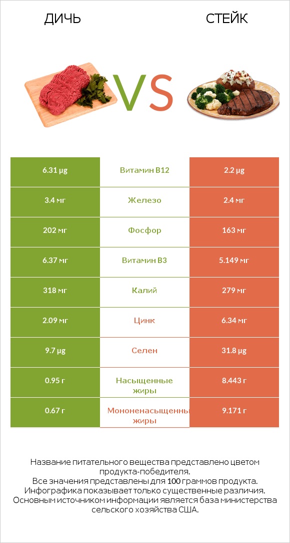 Дичь vs Стейк infographic