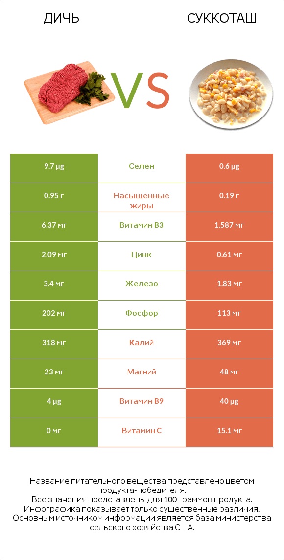 Дичь vs Суккоташ infographic