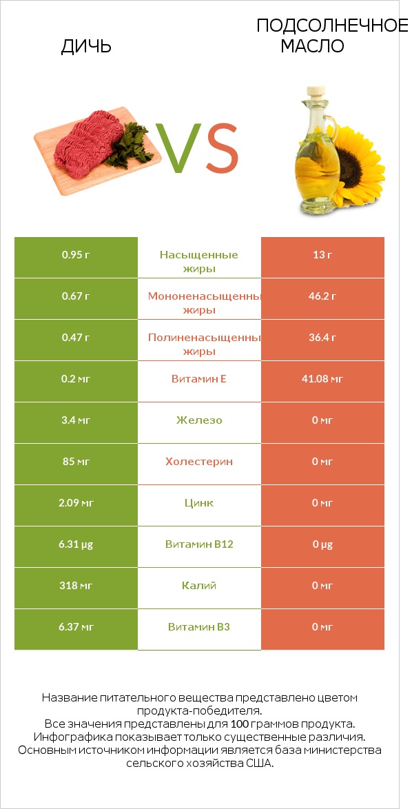 Дичь vs Подсолнечное масло infographic