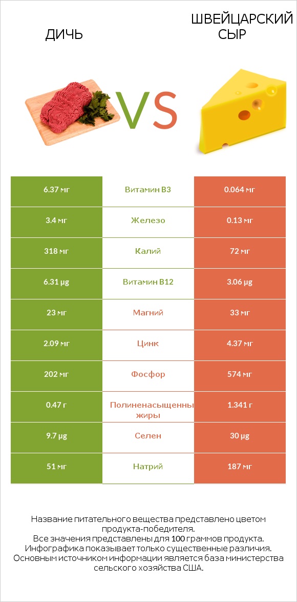 Дичь vs Швейцарский сыр infographic