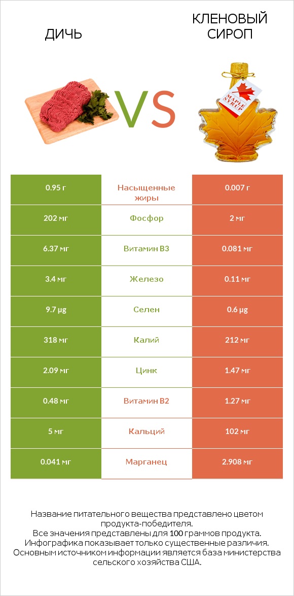Дичь vs Кленовый сироп infographic