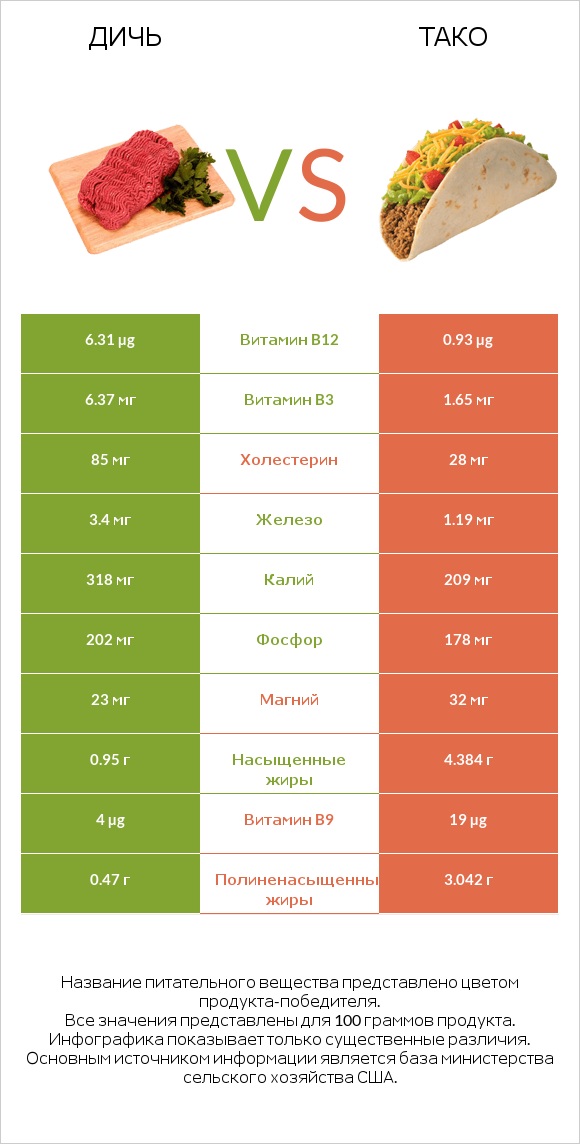 Дичь vs Тако infographic