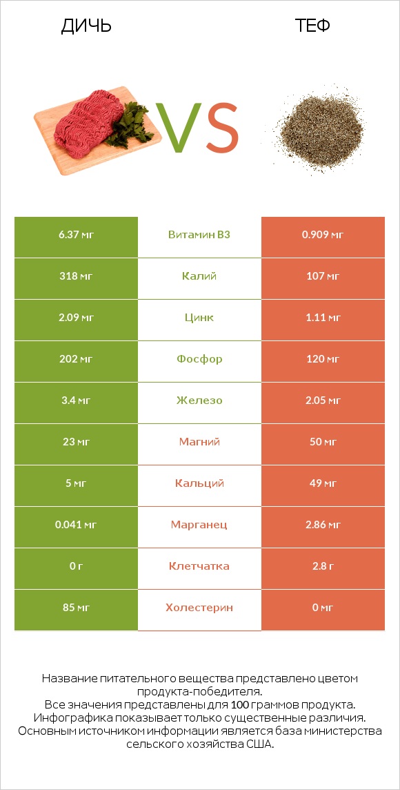 Дичь vs Теф infographic