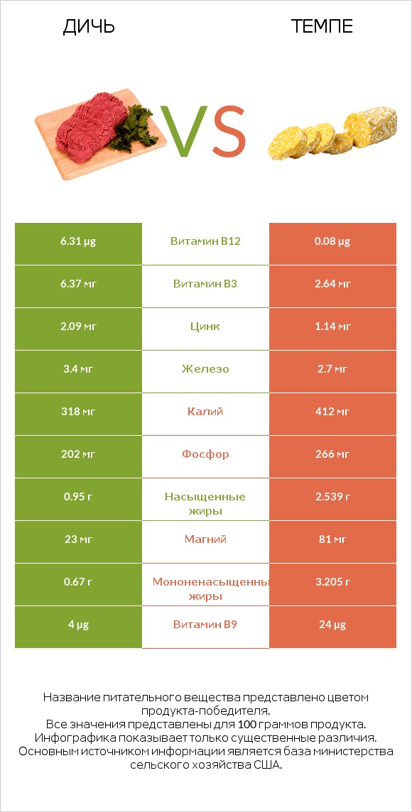 Дичь vs Темпе infographic