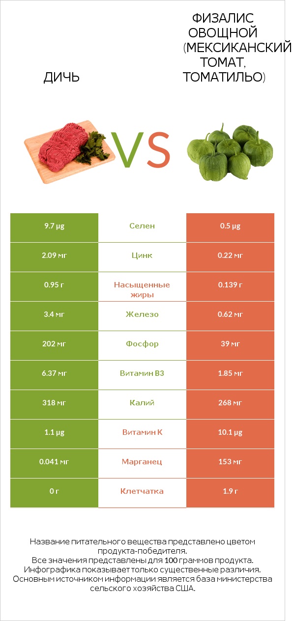 Дичь vs Физалис овощной (мексиканский томат, томатильо) infographic