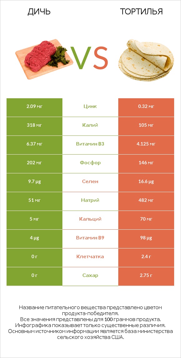 Дичь vs Тортилья infographic