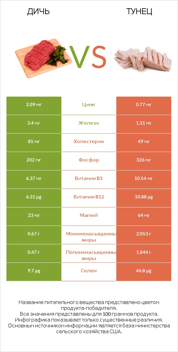 Дичь vs Тунец infographic