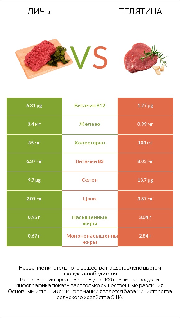 Дичь vs Телятина infographic