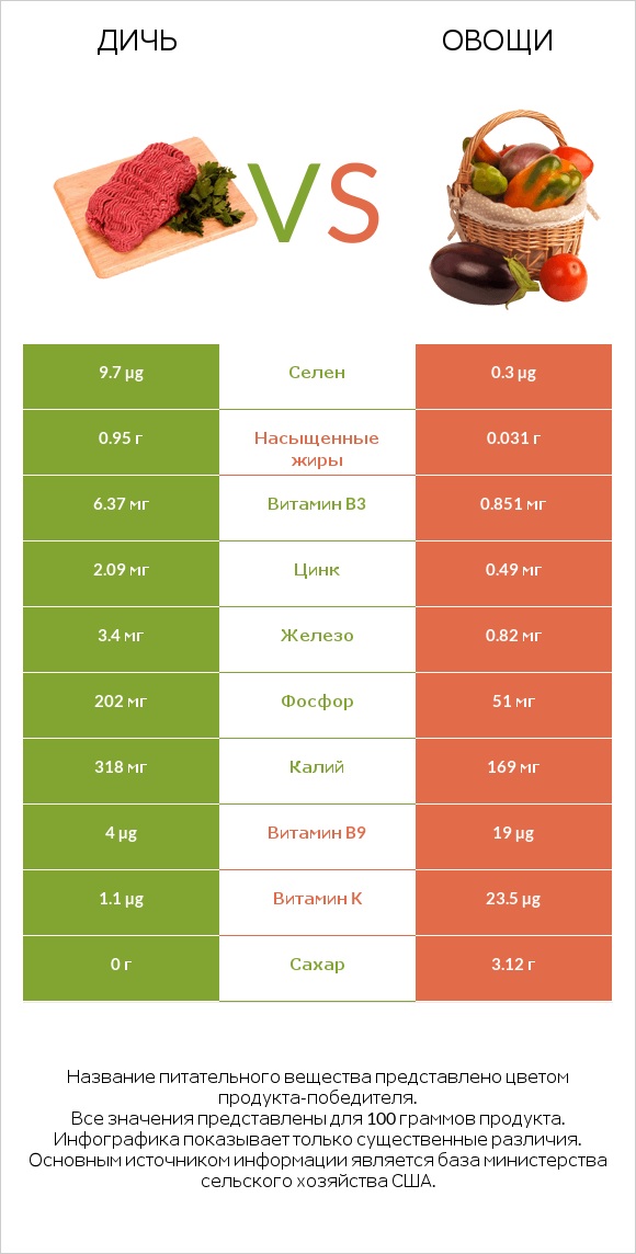 Дичь vs Овощи infographic