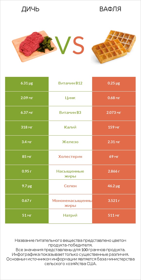 Дичь vs Вафля infographic