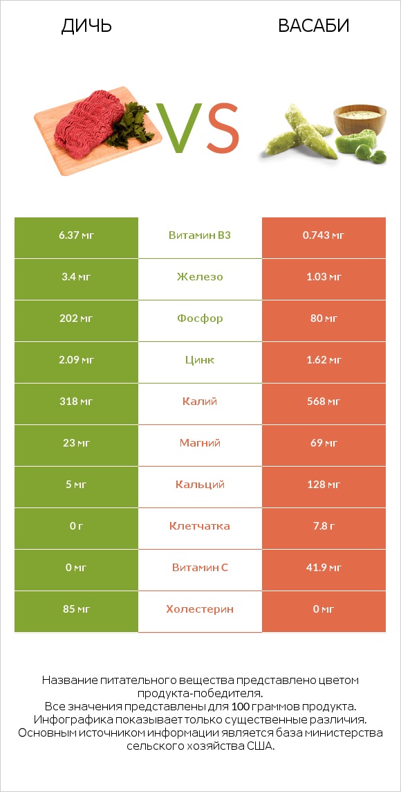 Дичь vs Васаби infographic