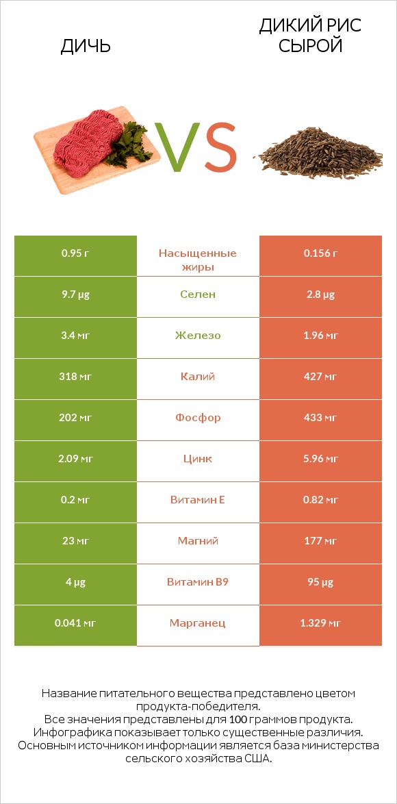 Дичь vs Дикий рис сырой infographic