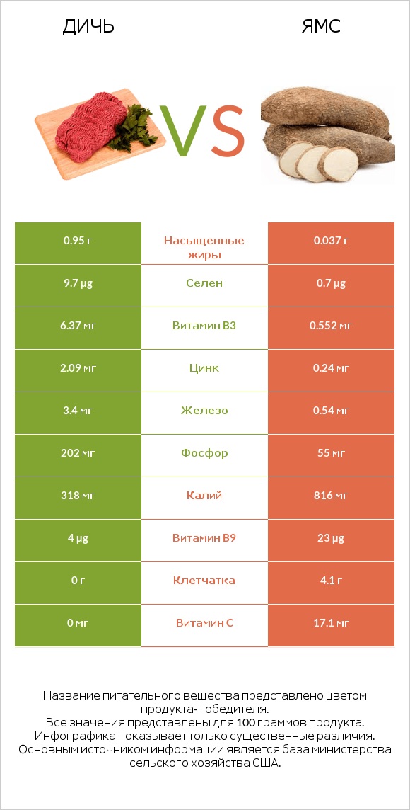 Дичь vs Ямс infographic