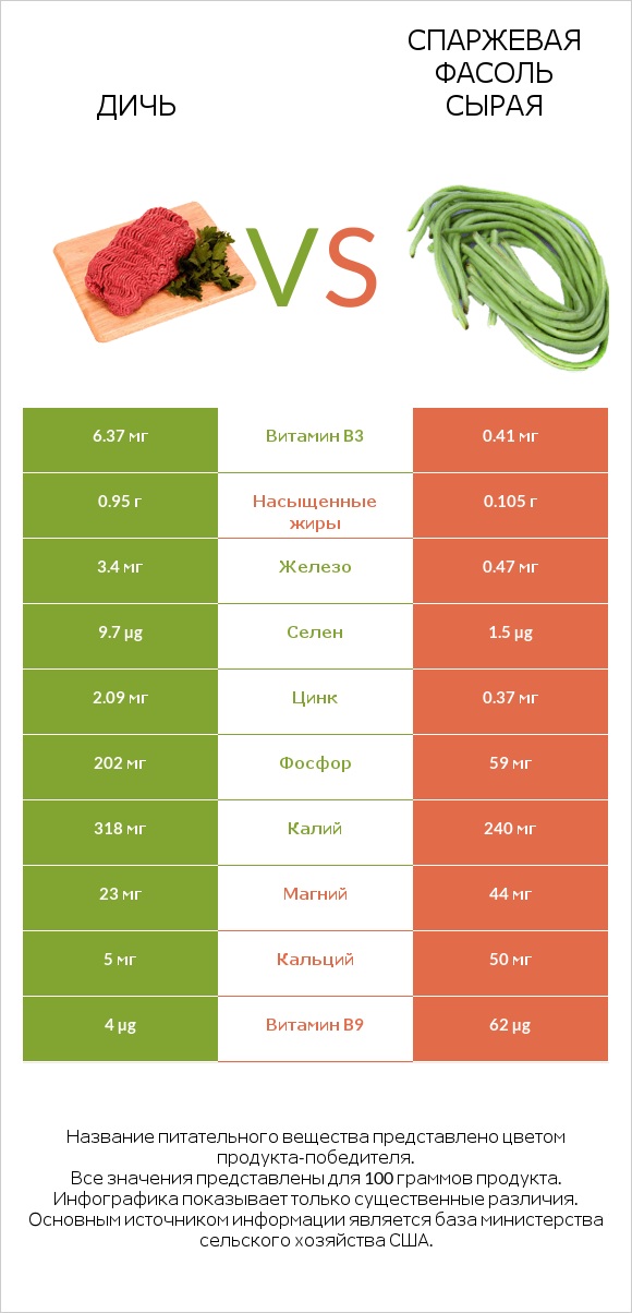 Дичь vs Спаржевая фасоль сырая infographic