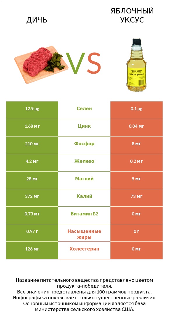 Дичь vs Яблочный уксус infographic