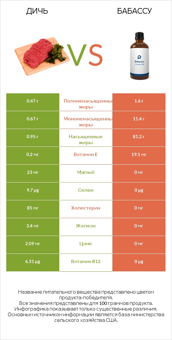 Дичь vs Бабассу infographic