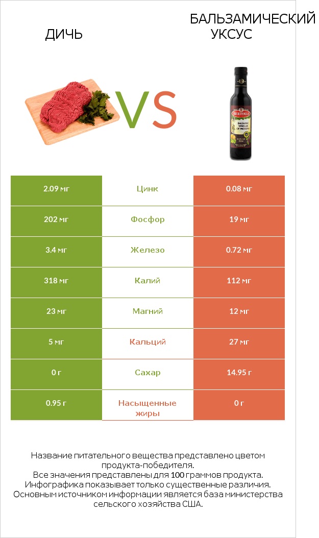 Дичь vs Бальзамический уксус infographic