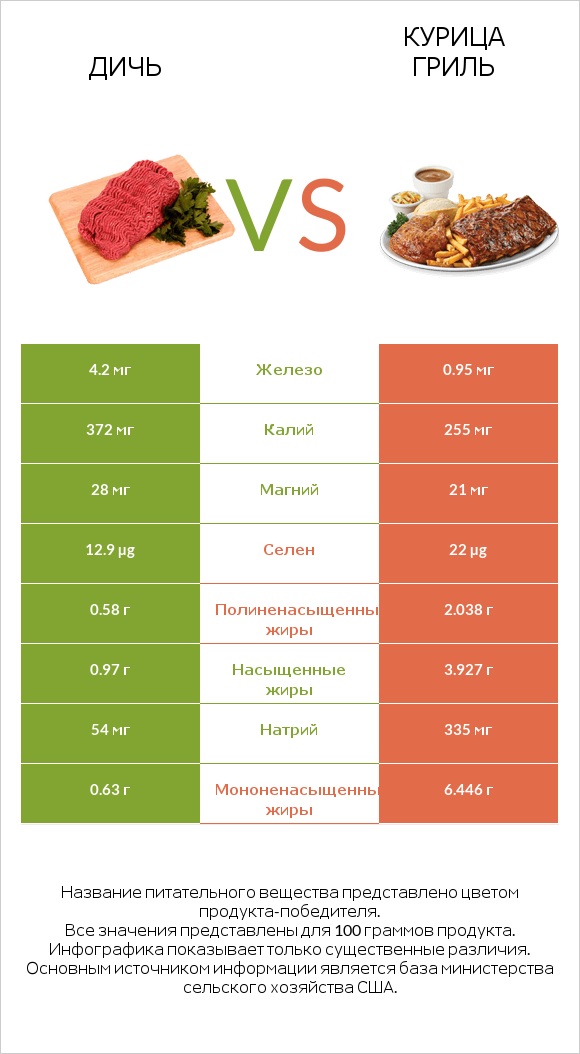 Дичь vs Курица гриль infographic