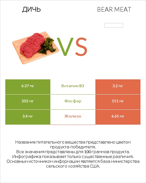 Дичь vs Bear meat infographic