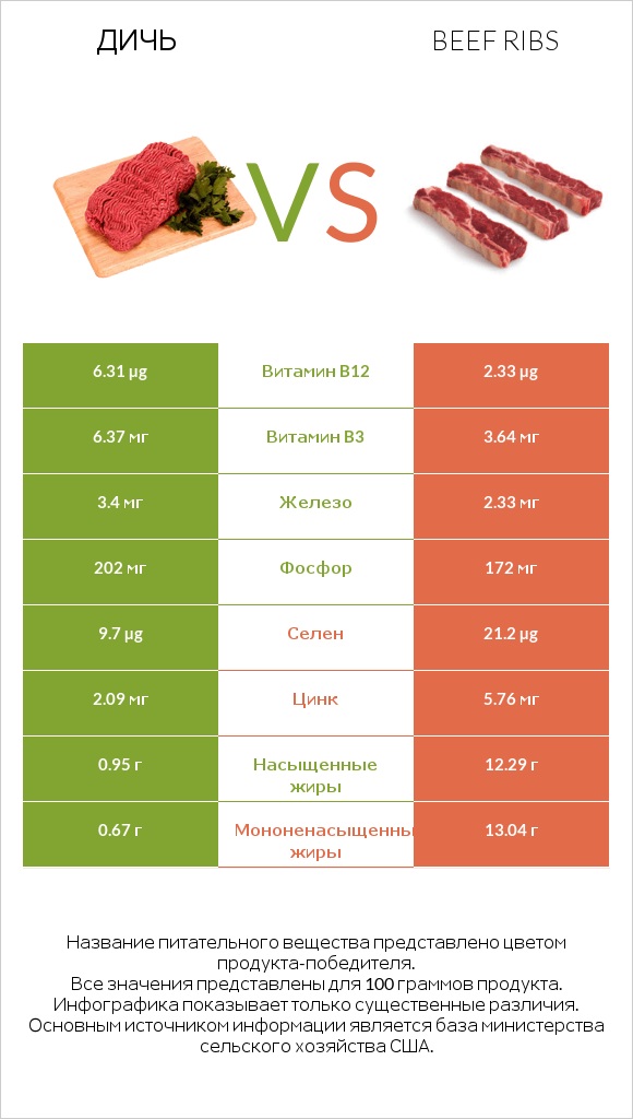 Дичь vs Beef ribs infographic
