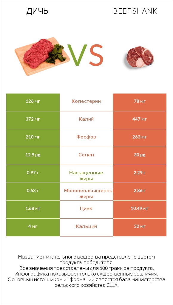 Дичь vs Beef shank infographic