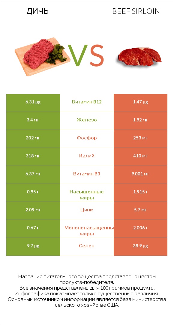 Дичь vs Beef sirloin infographic