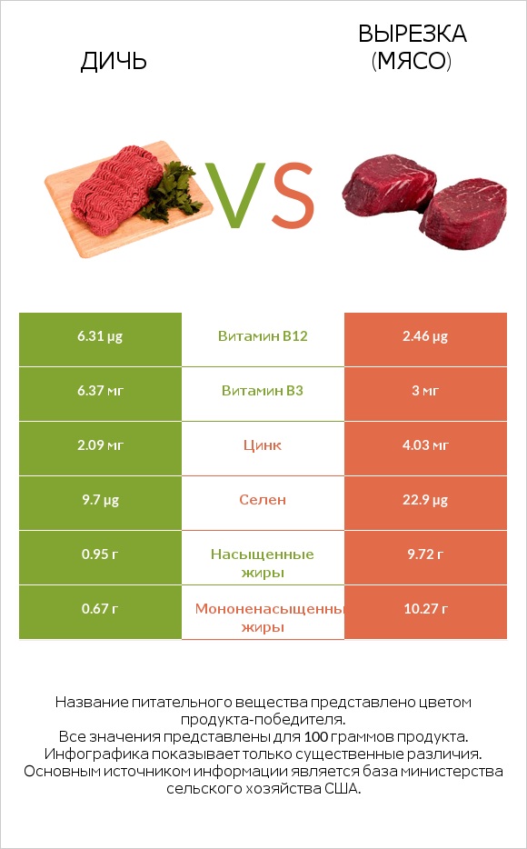 Дичь vs Вырезка (мясо) infographic