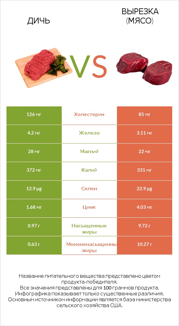 Дичь vs Вырезка (мясо) infographic