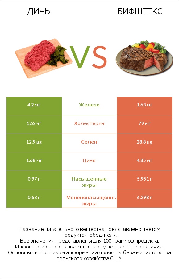 Дичь vs Бифштекс infographic