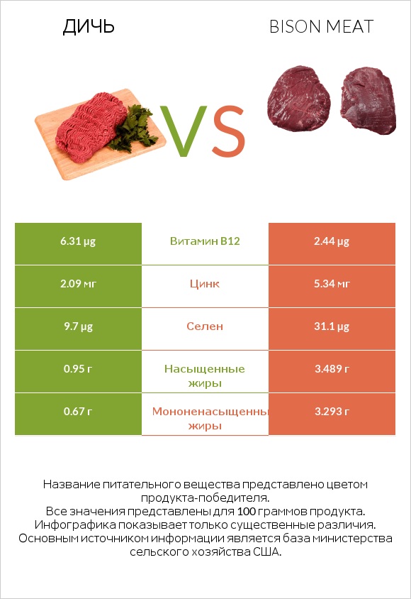 Дичь vs Bison meat infographic