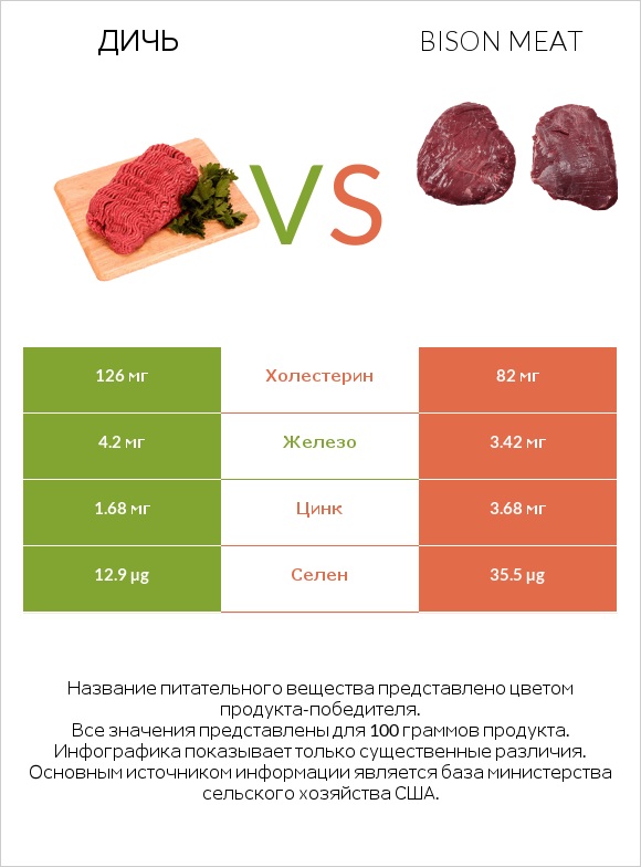 Дичь vs Bison meat infographic