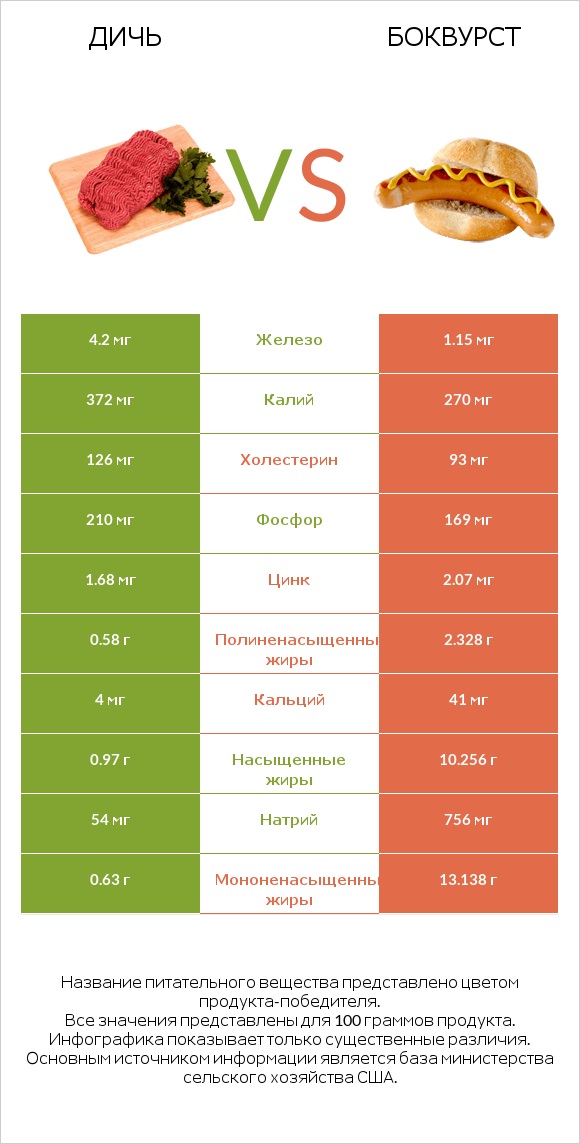 Дичь vs Боквурст infographic