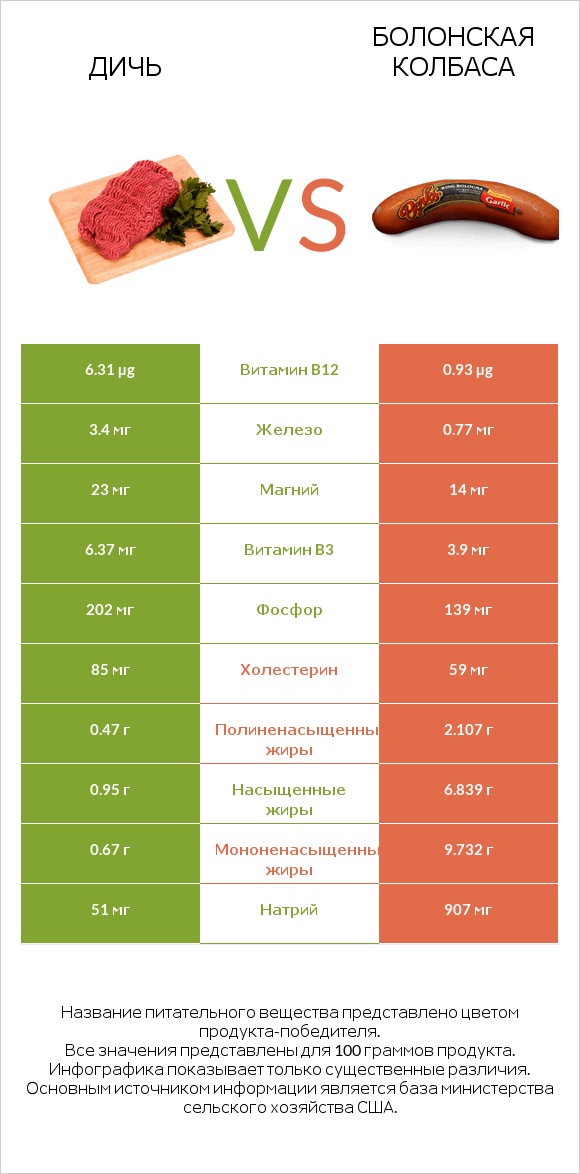 Дичь vs Болонская колбаса infographic