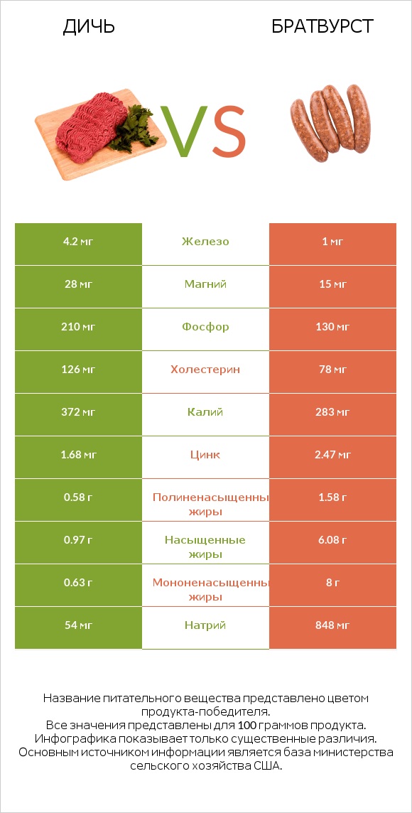 Дичь vs Братвурст infographic