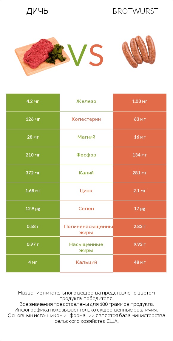 Дичь vs Brotwurst infographic