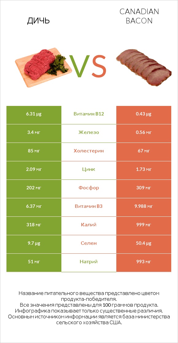 Дичь vs Canadian bacon infographic