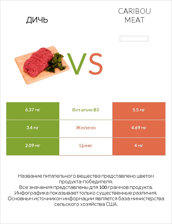 Дичь vs Caribou meat infographic