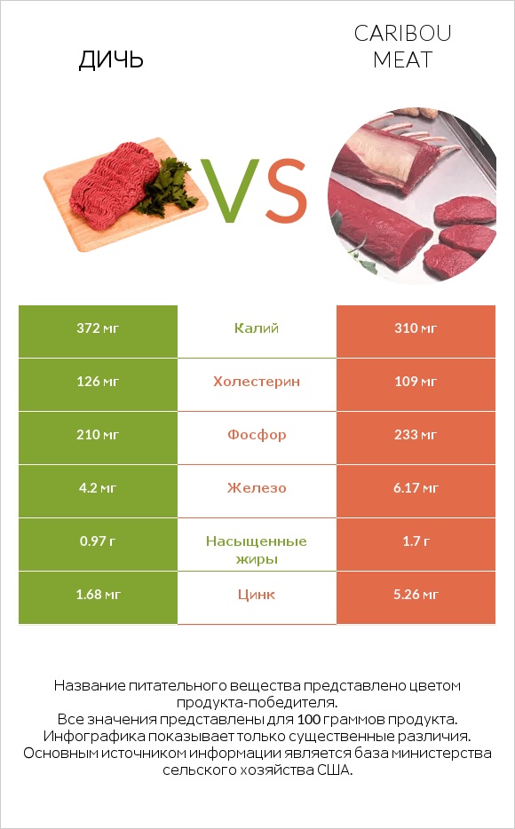 Дичь vs Caribou meat infographic