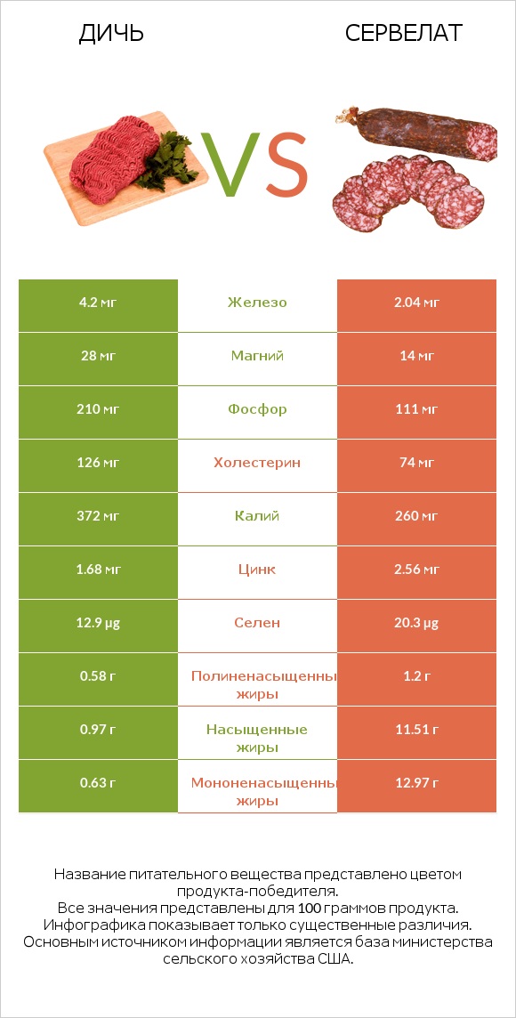 Дичь vs Сервелат infographic