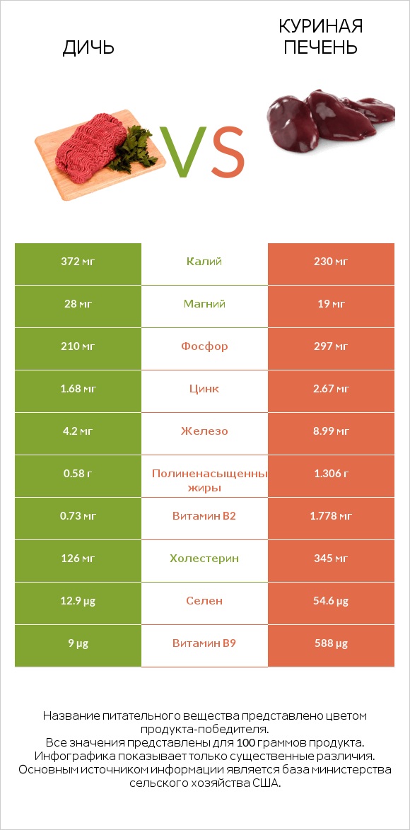 Дичь vs Куриная печень infographic