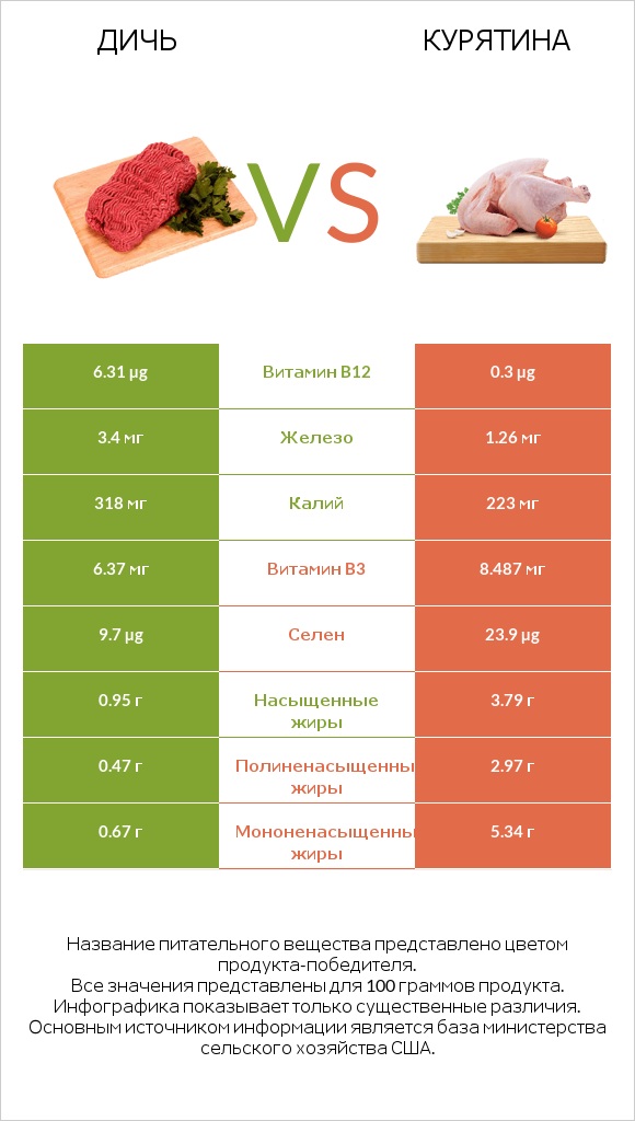 Дичь vs Курятина infographic